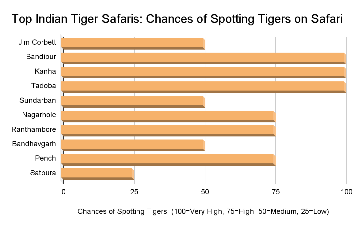 Top Indian Tiger Safaris